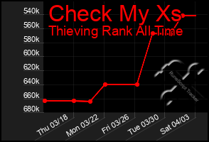 Total Graph of Check My Xs