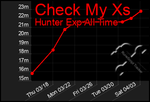 Total Graph of Check My Xs