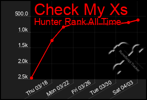 Total Graph of Check My Xs