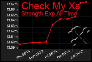 Total Graph of Check My Xs