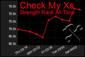 Total Graph of Check My Xs