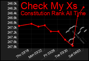 Total Graph of Check My Xs