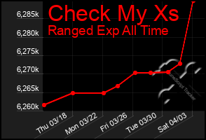 Total Graph of Check My Xs