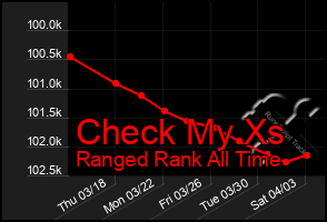 Total Graph of Check My Xs