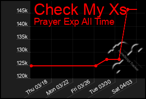 Total Graph of Check My Xs