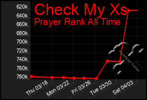 Total Graph of Check My Xs