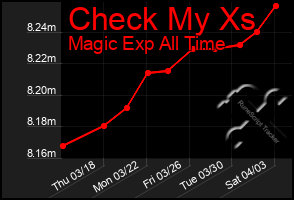 Total Graph of Check My Xs