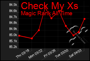 Total Graph of Check My Xs