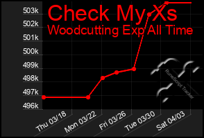 Total Graph of Check My Xs