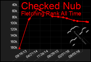 Total Graph of Checked Nub