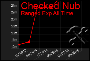 Total Graph of Checked Nub