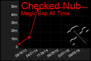 Total Graph of Checked Nub