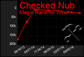 Total Graph of Checked Nub