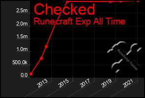 Total Graph of Checked