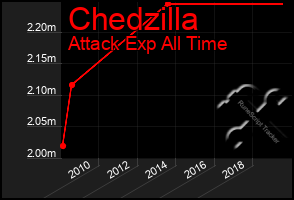 Total Graph of Chedzilla