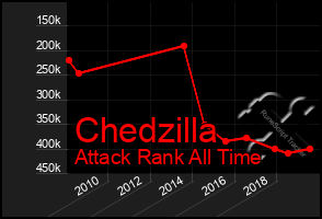 Total Graph of Chedzilla