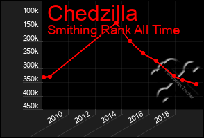 Total Graph of Chedzilla