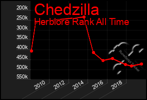 Total Graph of Chedzilla