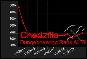 Total Graph of Chedzilla