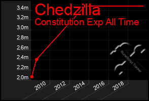 Total Graph of Chedzilla