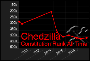 Total Graph of Chedzilla