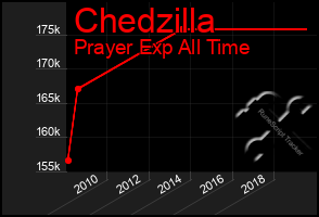 Total Graph of Chedzilla