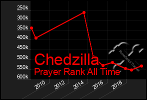 Total Graph of Chedzilla