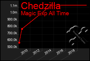 Total Graph of Chedzilla