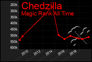 Total Graph of Chedzilla