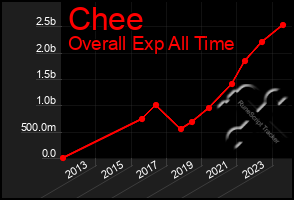 Total Graph of Chee