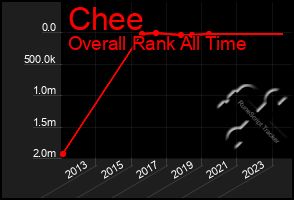 Total Graph of Chee