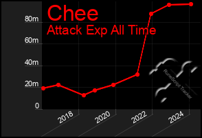 Total Graph of Chee