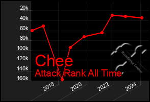 Total Graph of Chee