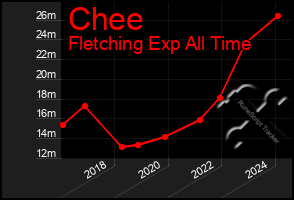 Total Graph of Chee