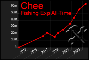 Total Graph of Chee