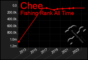 Total Graph of Chee