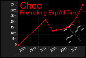 Total Graph of Chee