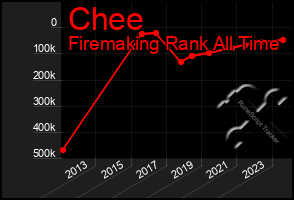 Total Graph of Chee