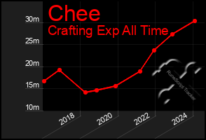 Total Graph of Chee