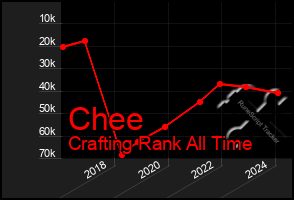 Total Graph of Chee