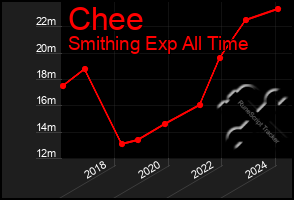 Total Graph of Chee