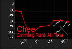 Total Graph of Chee