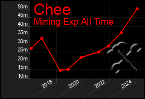 Total Graph of Chee