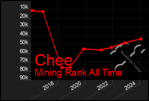 Total Graph of Chee