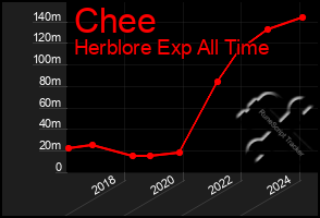 Total Graph of Chee