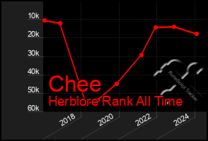 Total Graph of Chee