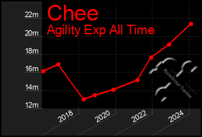 Total Graph of Chee