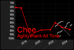 Total Graph of Chee