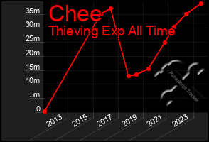 Total Graph of Chee