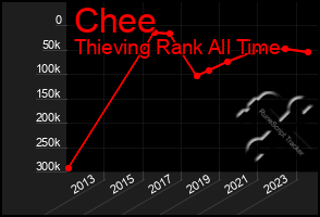 Total Graph of Chee